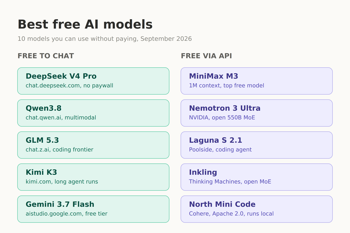 yohakujpn's tweet photo. Top free AI models / API keys to using for your work 

Free to Chat :

DeepSeek V4 Pro :
https://t.co/s4hgNLOuy9
Qwen 3.8 :
https://t.co/X2uiZfccCs
GLM-5.3 :
https://t.co/kOg8Jgvjxq
Kimi K3 :
https://t.co/gTvSG9mxTz
Gemini 3.6 :
https://t.co/kL8ytDIgOx

Free via API ( $0/M tokens on OpenRouter ) :

MiniMaxM3 :
https://t.co/7zZmBoc5Fx

Nemotron 3 Ultra : https://t.co/oMsZIN8Bcs

Laguna S 2.1 :
https://t.co/JLkfsUXadR

Inkling :
https://t.co/zZC7YsrFq5

North Mini code :
https://t.co/iZOTOjNbvn

bookmarked and don't miss opportunities with AI