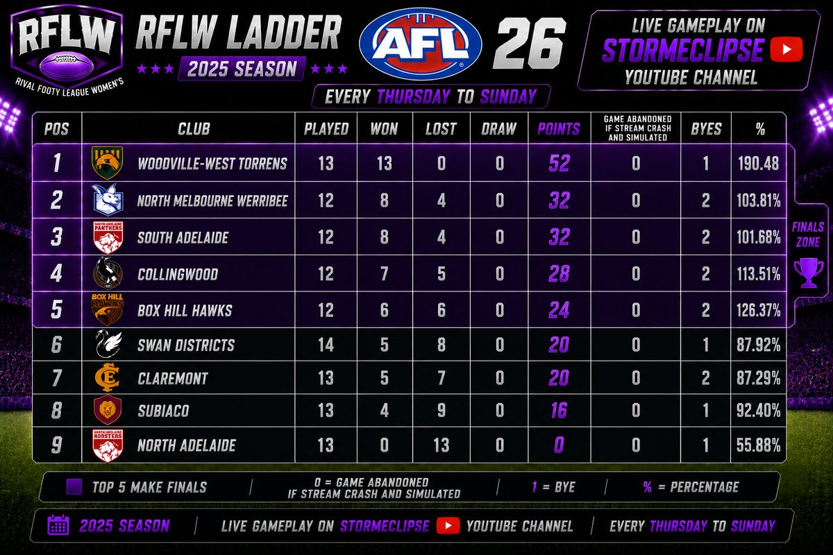 StormEclipseGa1's tweet photo. After 14 rounds the RFLW ladder look like this https://t.co/aBE9KP4PaU