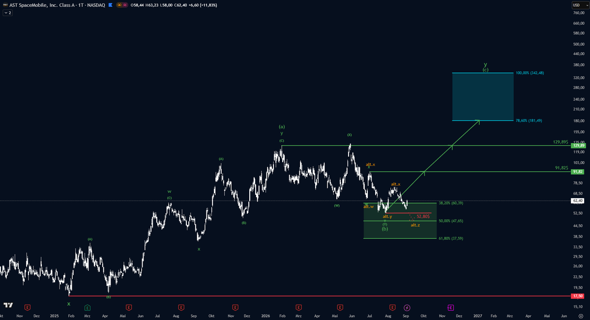 DeltaResearch__'s tweet photo. $ASTS is sitting around my long-term DCA area. 

The bottom may already be in. 

If we get a deeper pullback into the green zone, it would be an even better long-term buying opportunity.

No need to catch the exact bottom—DCA makes sense here. https://t.co/4dBEFV4gCw