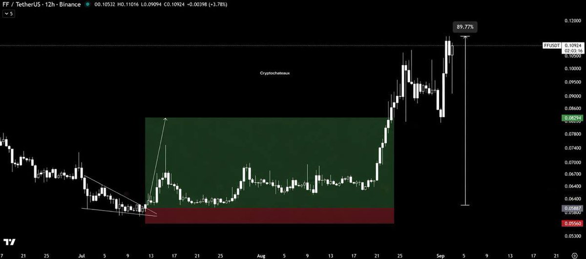 Apollo_Grayson's tweet photo. $FF/USDT

Hit 0.11310 | +89% So Far 🚀✌️ https://t.co/yWdDS6CXis