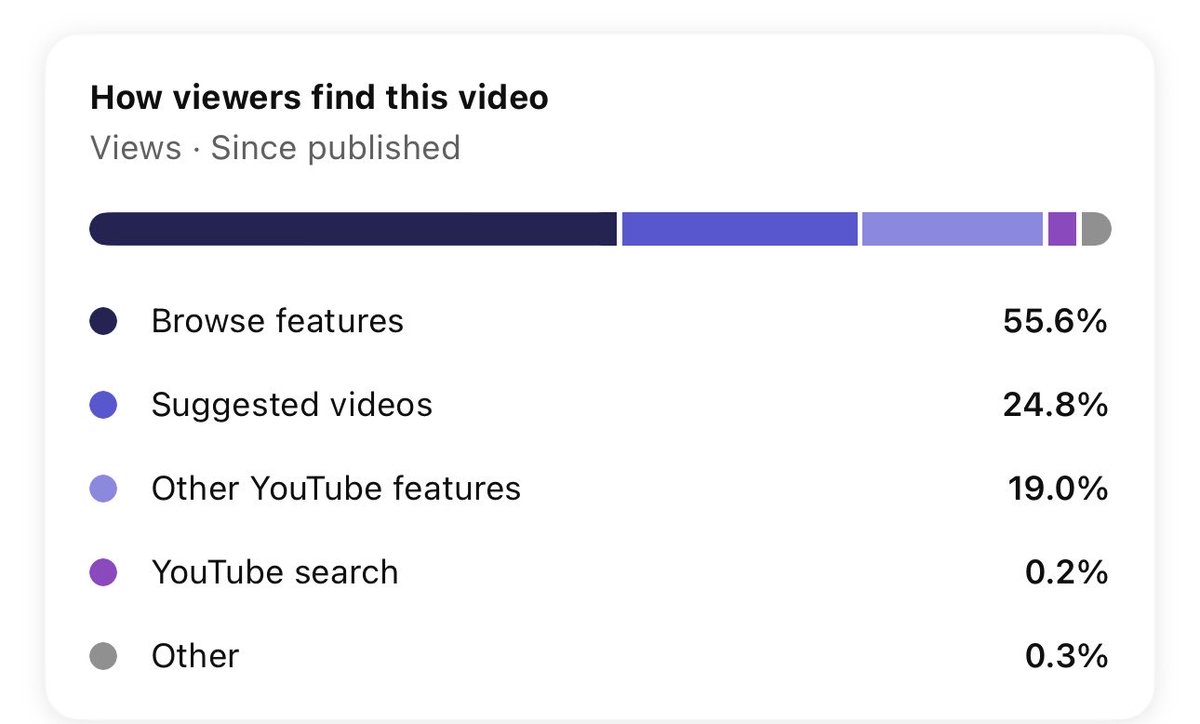 FeyiLux's tweet photo. The fastest way to trigger explosive growth is getting your video pushed into Suggested Videos.

Take it or leave it.

Browse feature can give a video sustained, long term virality, but Suggested Videos can take a video from 0 to 100 extremely quickly by putting it directly in front of viewers who are already watching related content.

That’s why getting into Suggested can be so powerful.