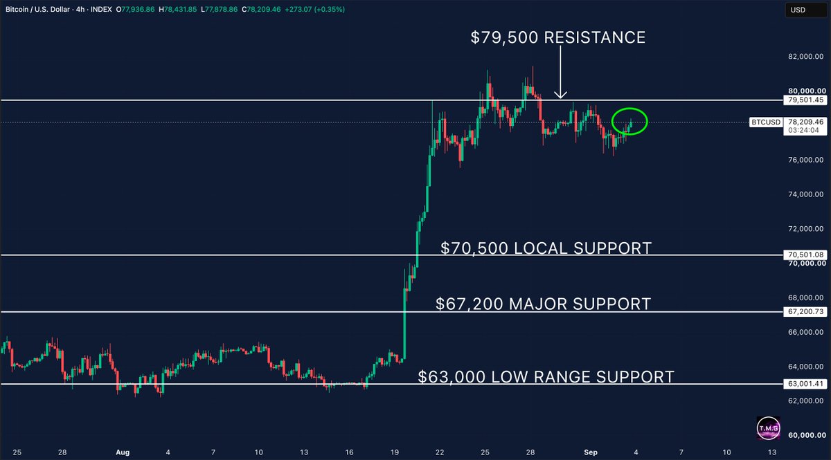 MartiniGuyYT's tweet photo. bitcoin:native has reclaimed $78,000.

Now we’re heading straight back towards the level that matters.

$79,500 is the key resistance.

A clean break and hold above it would be a big shift in the short-term structure and could open the door to another move higher.

For now, I’m watching how Bitcoin reacts around $79.5K.

No need to overcomplicate it. This is the level.