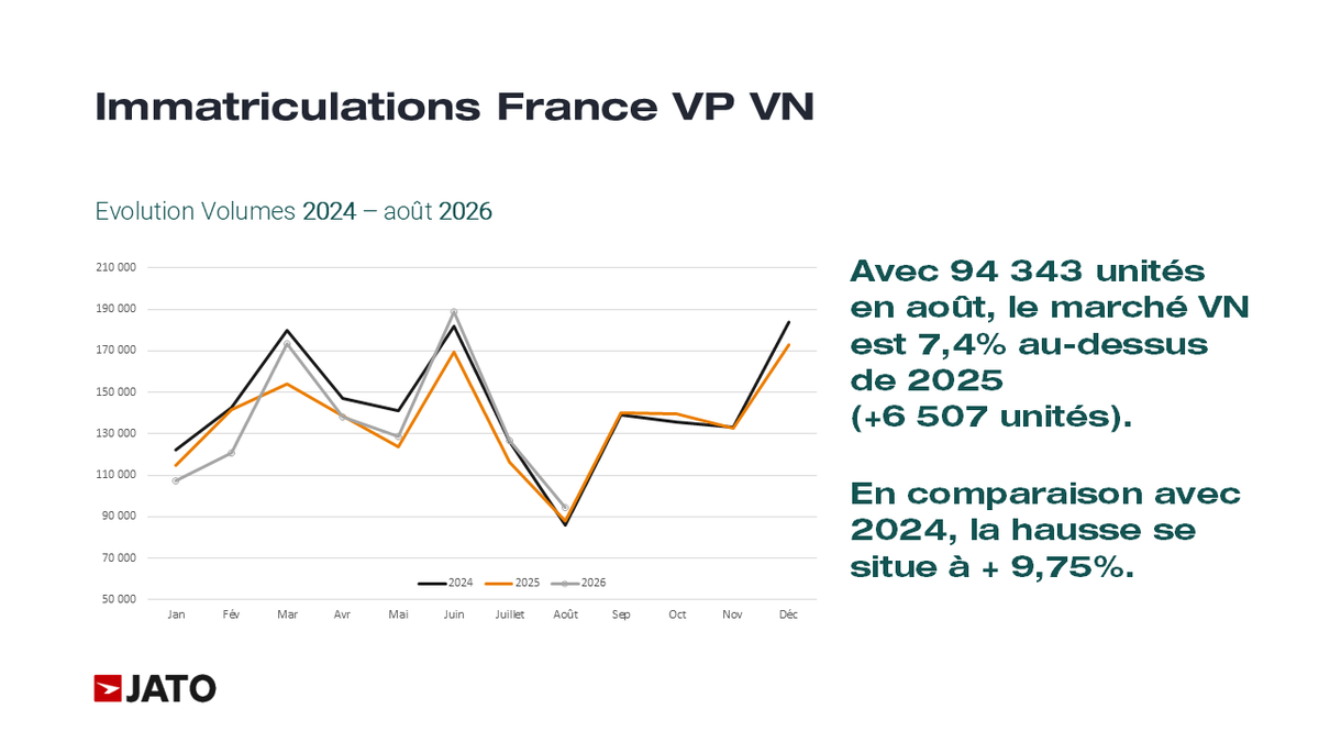 JATO_France's tweet photo. Les #immatriculations VP VN de août 2026 sont supérieures au niveau 2025! #automobile #voitures https://t.co/GNgd0fajGp