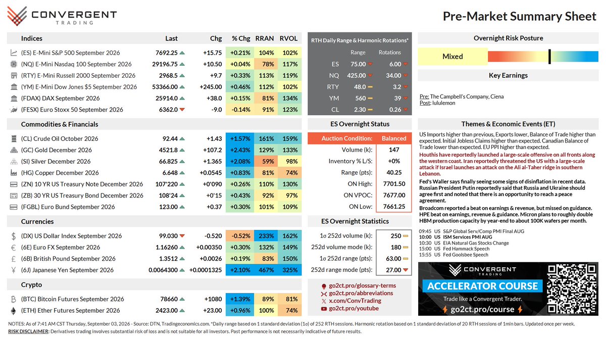 ConvTrading's tweet photo. September 3, 2026, how futures are positioned using our Pre-Market Summary Sheet! Fed's Waller sees signs of disinflation.
If you found this useful, please like & retweet!
#Futures #Trading #ES_F #NQ_F #CL_F https://t.co/SF4htLXXax
