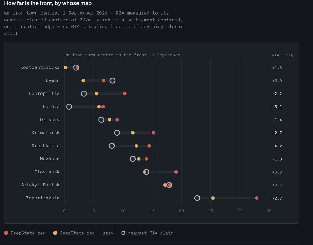 M0nstas's tweet photo. Season of Counter-Arrows: Summer 2026 Retrospective

Appendix

The working behind the summer retrospective — where each figure comes from, which ones need a caveat, and how the January forecast scores against the same map.

https://t.co/DvIfX5bnuO https://t.co/dg7jEpML2B