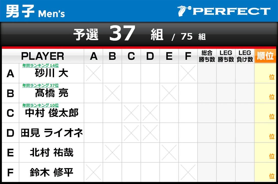 shuhe1_darts's tweet photo. PERFECT2026 第13戦 京都大会
ロビンが決まりました🎯

自分の殻を破って、貪欲に勝ちを目指します🔥

たまたま見た方！ぜひ名前だけでも覚えていってください🙂‍↕️⟡.·
応援・リポストしてもらえたら力になります！

#2026PERFECTツアー #PERFECT #ダーツ #nakedbar https://t.co/hegodYwN8A