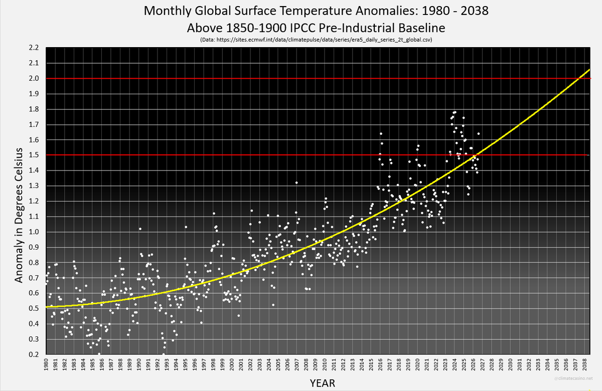 EliotJacobson's tweet photo. Dear @WMO ,

The planet has already passed the Paris limit of 1.5°C (2.7°F) above the 1850-1900 pre-industrial baseline, and is well on its way to 2.0°C (3.6°F) by 2037.

You’re welcome. https://t.co/v0uTu0ESap