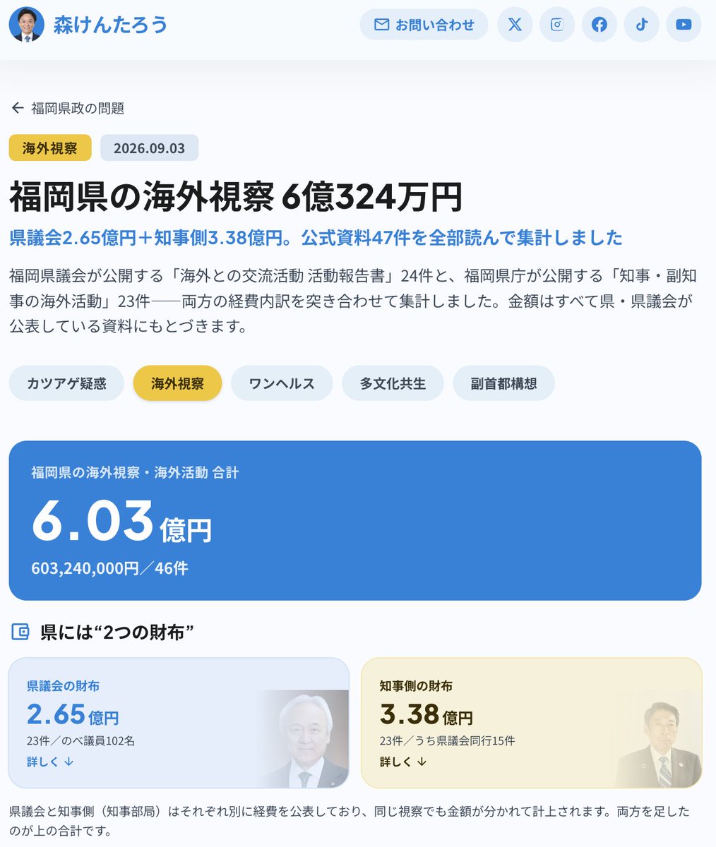moriken0119's tweet photo. 【完全まとめ】海外視察レポート47件‼️

福岡県の海外視察、6億324万円。
——なんと【63%】が"ワンヘルス"関連💢
しかも、1人平均260万、最高550万円！

県には"2つの財布"があり、同じ視察を別々に計上。
└ 県議会：2億6,496万円（23件）
└ 知事側：3億3,828万円（23件）

⚠️片方だけ見ても全体像は分かりません。

"ぜんぶ"まとめました👇
https://t.co/x21R9xuAeW

#福岡県政 #海外視察 #ワンヘルス