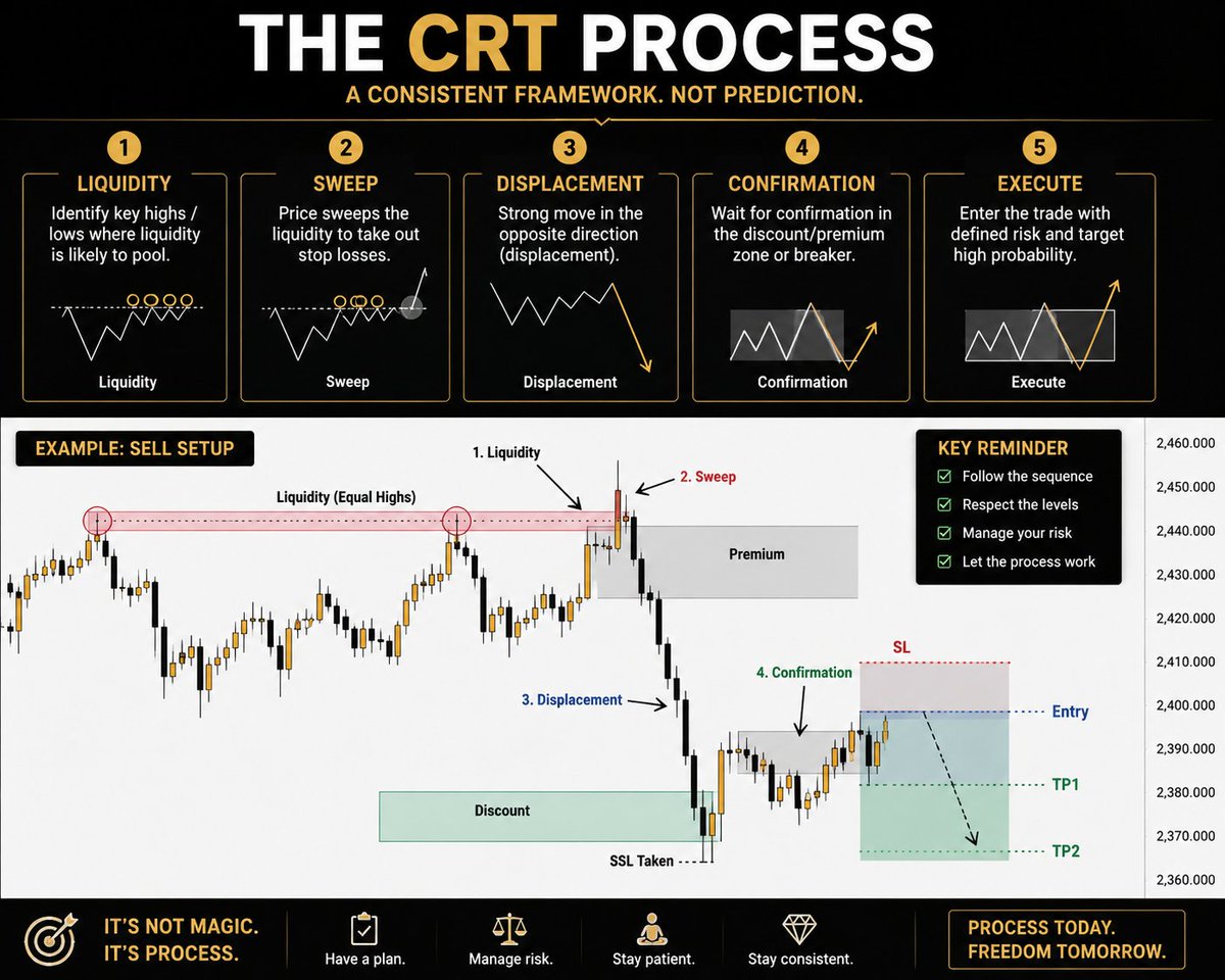 vikice210's tweet photo. A setup can be perfect and still lose. don’t judge a trade by the outcome.

Judge it by the process:

Liquidity ✅
Sweep ✅
Displacement ✅
Confirmation ✅
Risk management ✅
Execute execute ✅

If I followed the rules, I did my job, no matter the outcome. https://t.co/Ftu1n3NbIQ