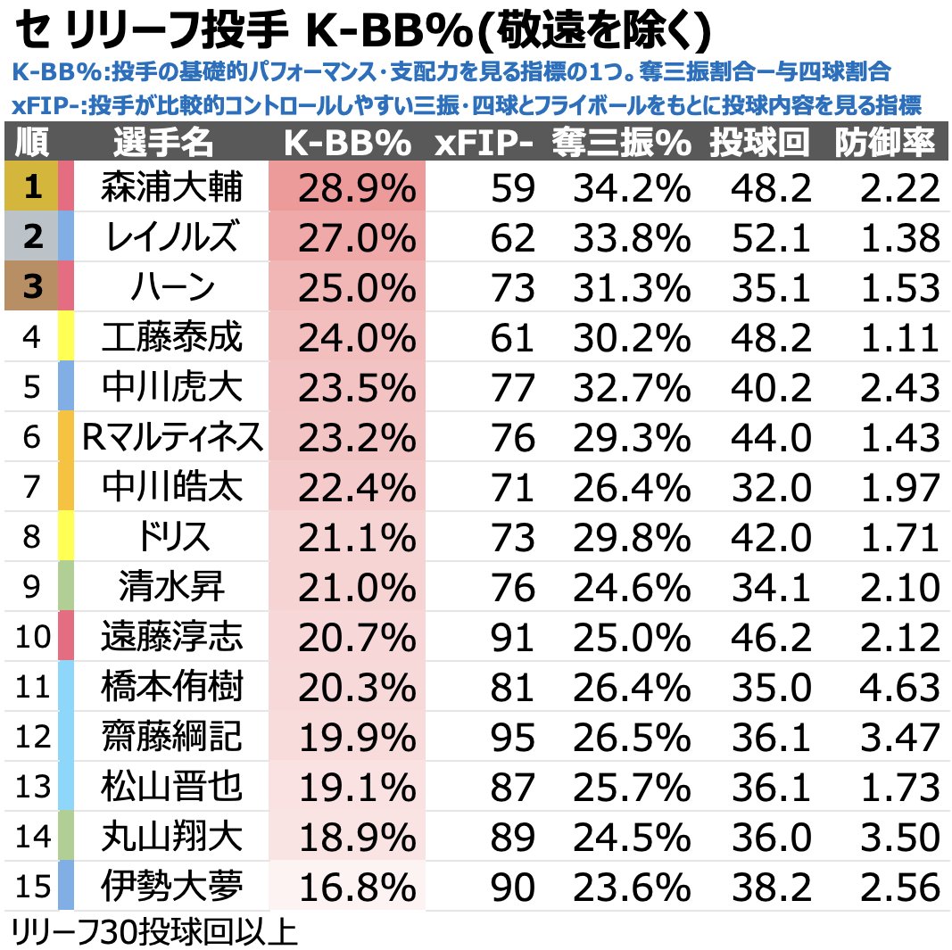 chikupn2896's tweet photo. セリーグ ここまでのリリーフ投手 K-BB%です(救援30投球回以上) https://t.co/1dbzxRiWiJ