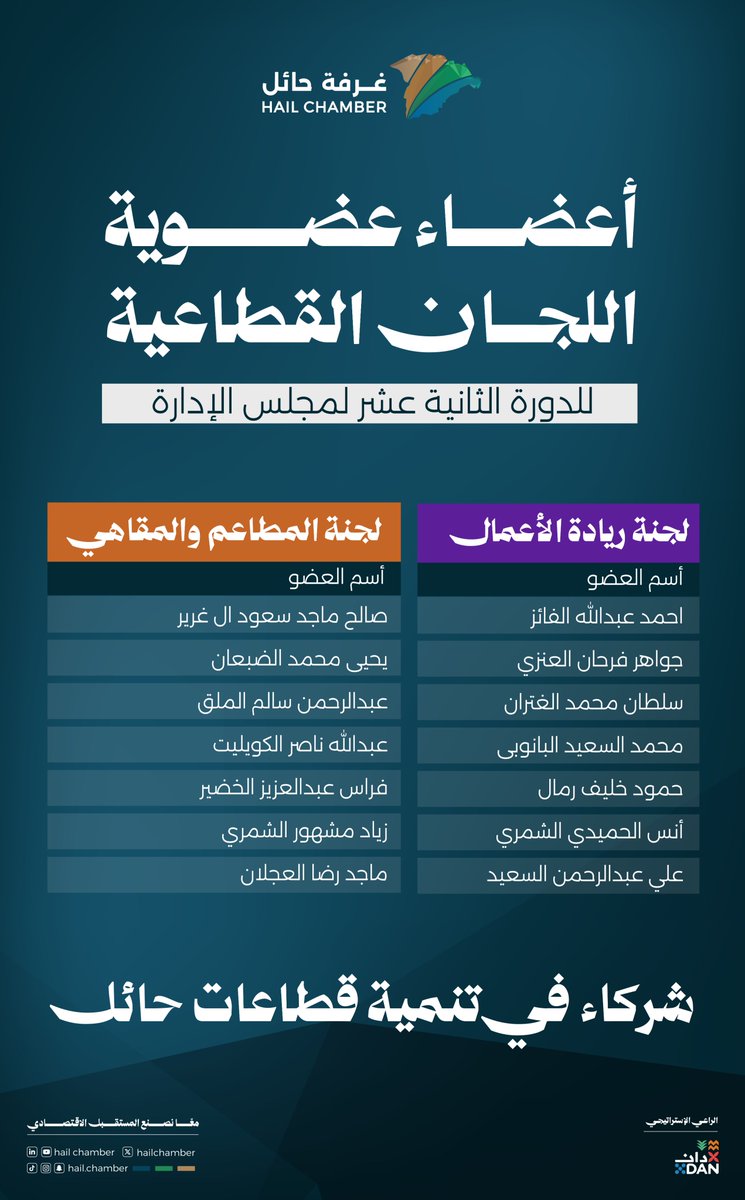 hailchamber's tweet photo. كفاءاتٌ قطاعية تسهم في تطوير بيئة الأعمال، وتحفيز المبادرات، وتعزيز فرص النمو 🚀

تعلن #غرفة_حائل القوائم النهائية لعضوية:
🔹 لجنة ريادة الأعمال
🔹 لجنة المطاعم والمقاهي

ضمن اللجان القطاعية للدورة الثانية عشرة لمجلس الإدارة. https://t.co/gW76KHAjCS
