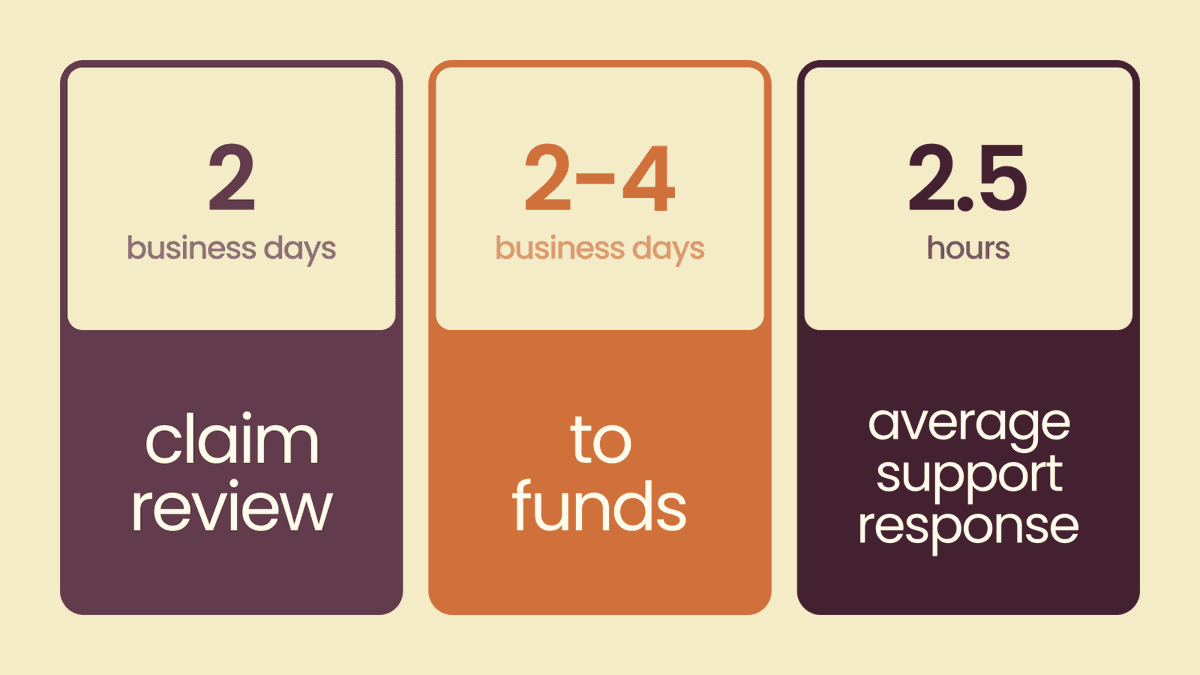 healiahealth's tweet photo. When it comes to benefits, no news is good news. Our spousal HRA claims process is built so employees rarely need to escalate anything to HR. Two-day review SLA, funds land in 2-4 business days. Link in thread https://t.co/1YKhUWNJqz