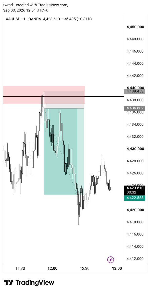 twmd1's tweet photo. Took a beautiful trade based on my personal 1m model💰

#traderecap #propfirm https://t.co/PZ0XfvmUW3