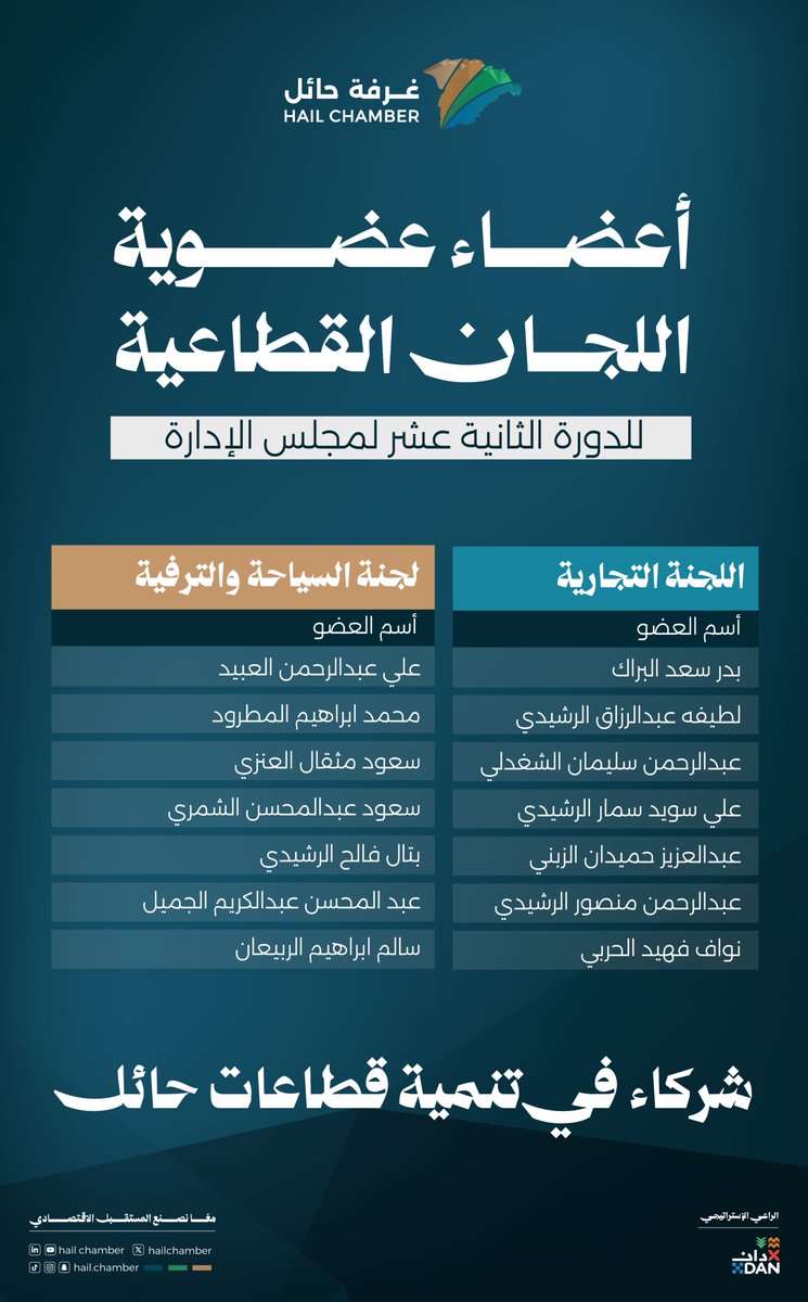 hailchamber's tweet photo. خبراتٌ قطاعية تسهم في تعزيز الفرص، ورفع التنافسية، وتنمية الحراك الاقتصادي 📈

تعلن #غرفة_حائل القوائم النهائية لعضوية:
🔹 اللجنة التجارية
🔹 لجنة السياحة والترفيه

ضمن اللجان القطاعية للدورة الثانية عشرة لمجلس الإدارة. https://t.co/s78Zl1aTIk