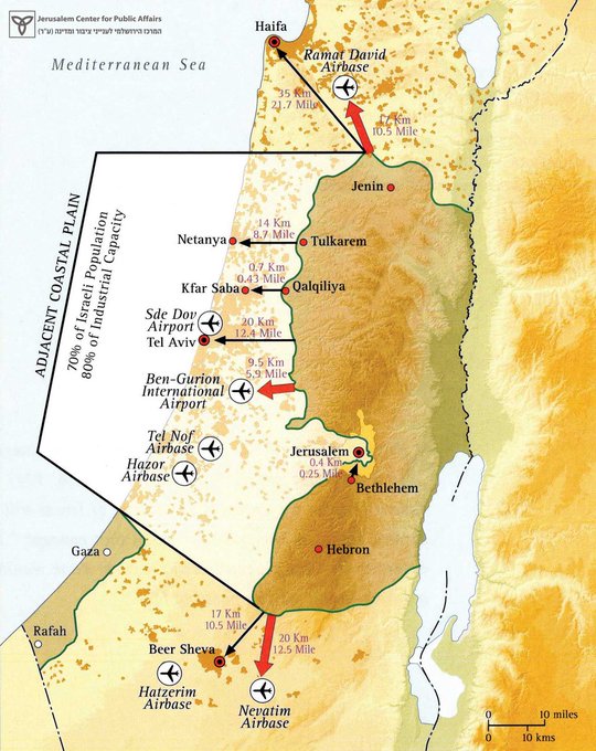 isaacrrr7's tweet photo. 1 de septiembre de 1982.
Reagan pronunció una frase que los planes de paz posteriores intentaron retractar:

«Con las fronteras anteriores a 1967, Israel apenas tenía dieciséis kilómetros de ancho en su punto más angosto. La mayor parte de la población israelí vivía al alcance de la artillería de ejércitos árabes hostiles. No voy a pedirle a Israel que vuelva a vivir así».

Esa franja de tierra es Netanya, según la antigua línea fronteriza. Una columna de tanques no necesita una campaña; basta una tarde. Un solo ataque y el país queda dividido en dos: Haifa separada de Tel Aviv, la costa de Jerusalén, el mar a la espalda y un cañón en la cresta.

Abba Eban las llamó las «líneas de Auschwitz».

Una frontera que se puede cruzar sin dejar rastro, controlando la altura y teniendo ya las ciudades israelíes bajo control.

Se puede hablar de «asentamientos». Se puede hablar de mapas. Pero no se puede hablar de menos de dieciséis kilómetros.

Quien considere sagradas las líneas del armisticio de 1949 le está pidiendo a Israel que abandone a sus hijos en una playa y lo llame paz.

Reagan se negó. El territorio no se expandió.

Vía @CptAllenHistory