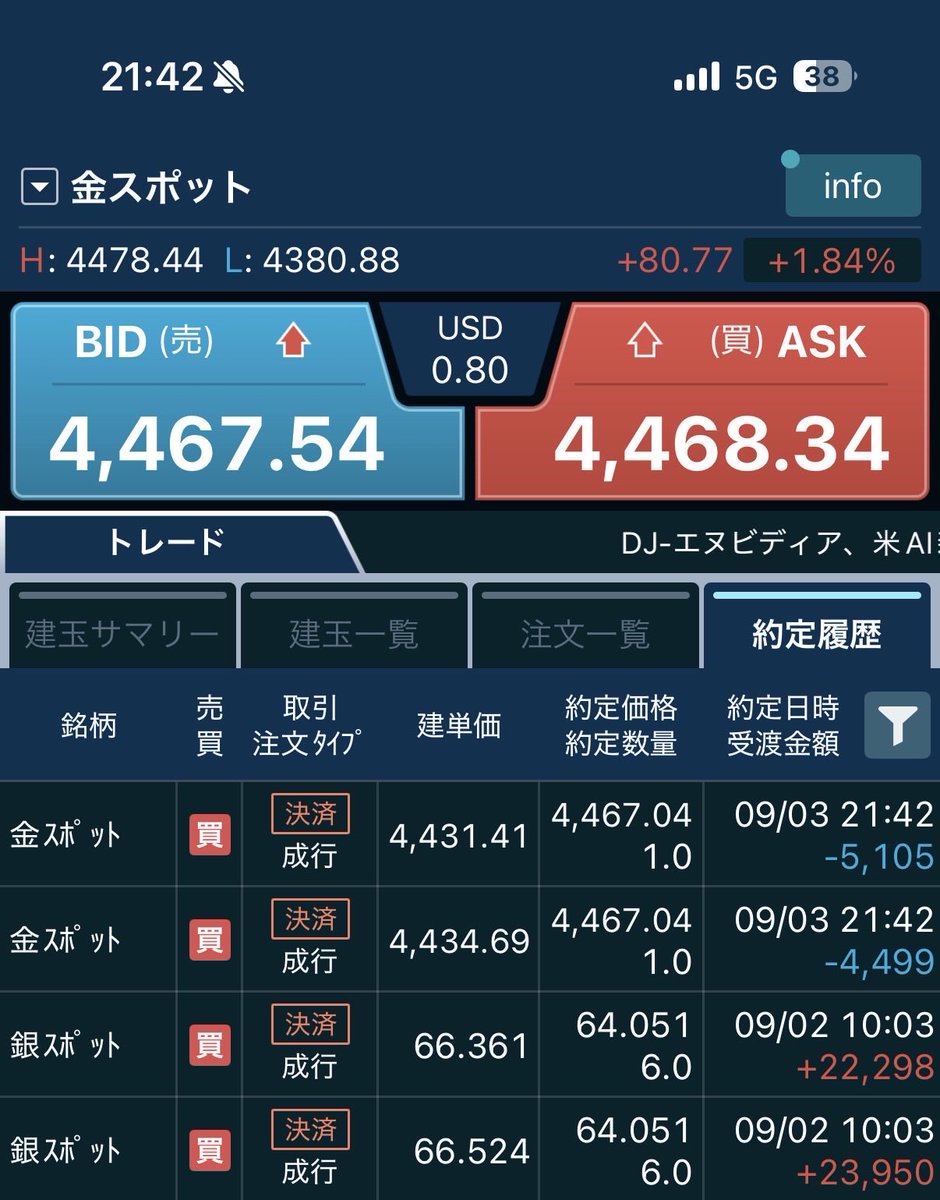 TaroSen's tweet photo. ゴールド損切り
#GMO #CFD #ゴールド　#シルバー https://t.co/MK3qNxZXaZ