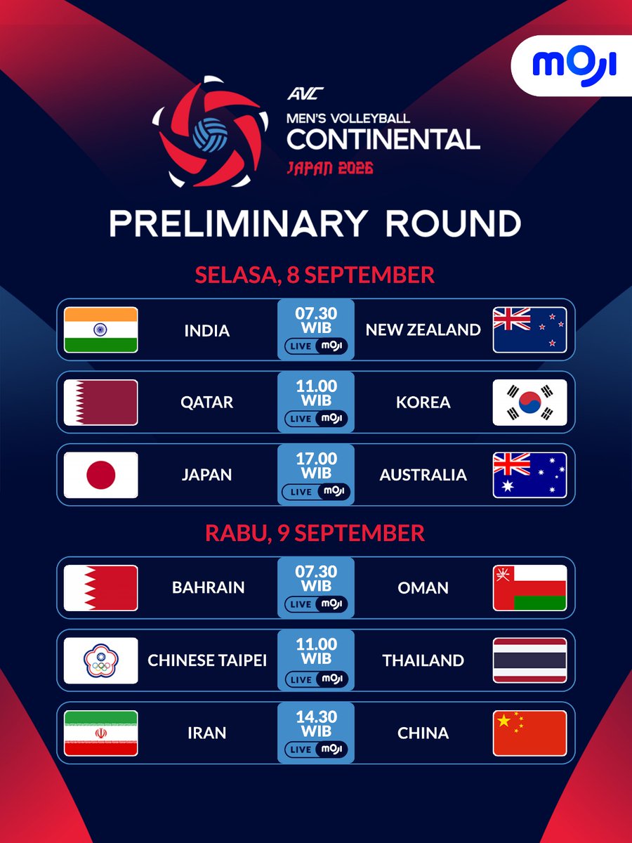mojiupdates's tweet photo. BATTLE OF ASIA DIMULAI! JADWAL PRELIMINARY ROUND AVC MEN’S CONTINENTAL 2026! 🇯🇵🏐🔥
⠀
📌 Preliminary Round
🗓️ 4 - 9 September 2026
📺 LIVE &amp; EXCLUSIVE hanya di MOJI!
⠀
#mojisports #avcmenscontinental2026 #voliasia #volimania https://t.co/RaqQHGWpv8