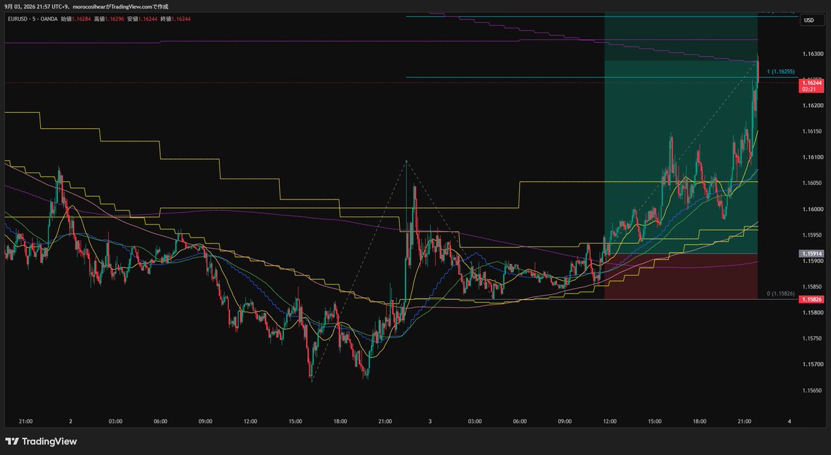 10Footballista's tweet photo. EURUSD 
・4H高安値切り上げ 
・ダウントレンドで意識された4H20MAブレイク 
・1H20MAレジサポ転換 
・5m高安値切り上げ  

N値で2/3利確。残り保有中です。 https://t.co/m3mrmyeyWe