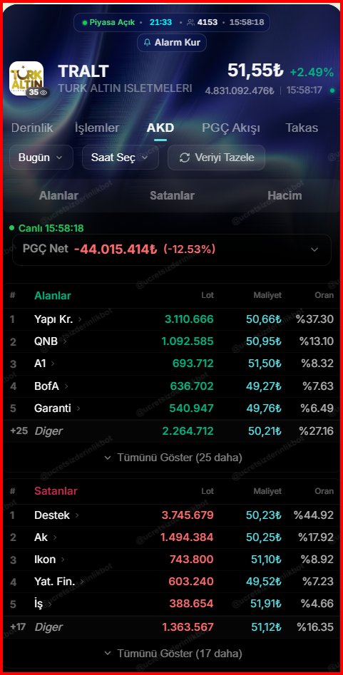 sametuzmanPara's tweet photo. #TRALT bofa alışta ama tepeden değil ve + da bence bu güzel oldu sanıyorum..🤔
#TERA #PGSUS #AKBNK #ASTOR #BIMAS #DSTKF #EKGYO #ENKAI #EREGL #FROTO #GARAN #GUBRF #ISCTR #KCHOL #KRDMD #MGROS #SAHOL #SISE #TAVHL #TCELL #THYAO #TTKOM #TUPRS #VAKBN #YKBNK #ASELS https://t.co/vDokOQG8IM