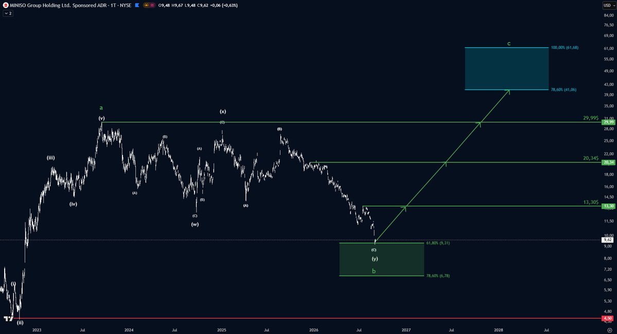DeltaResearch__'s tweet photo. $MNSO revenue is sitting at all-time highs while the stock is down 53%. 👀

Eventually, the price should catch up with the fundamentals.

The stock is now testing a long-term DCA zone—an attractive area to slowly build a position. https://t.co/NbY5nUNBEF
