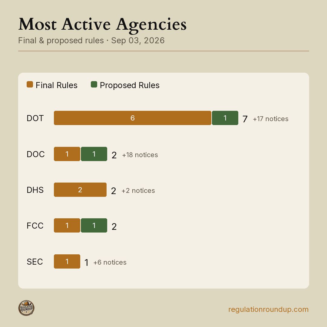 RegRoundup's tweet photo. Daily Roundup – Sep 3, 2026

3 new rules to OIRA, 1 rule cleared OIRA.
https://t.co/E2wRF2dtjY

Federal Register: 13 final rules, 4 proposed, 90 notices. DOT leads with 24 FR docs.
https://t.co/G1B85PMt68 https://t.co/ApVbyZENGF