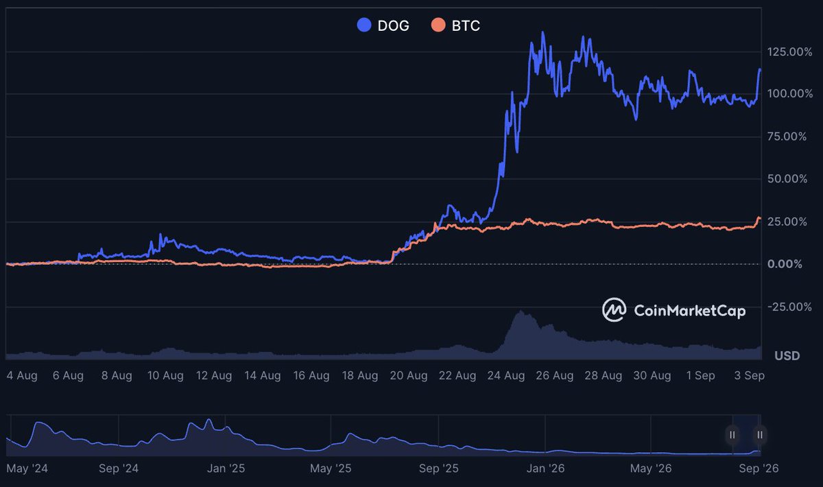 cryptolution101's tweet photo. When bitcoin:native goes higher, solana:dog1viwbb2vWDpER5FrJ4YFG6gq6XuyFohUe9TXN65u GOES EVEN HIGHER  🚀

*END MESSAGE* https://t.co/XbEyehc9Vm