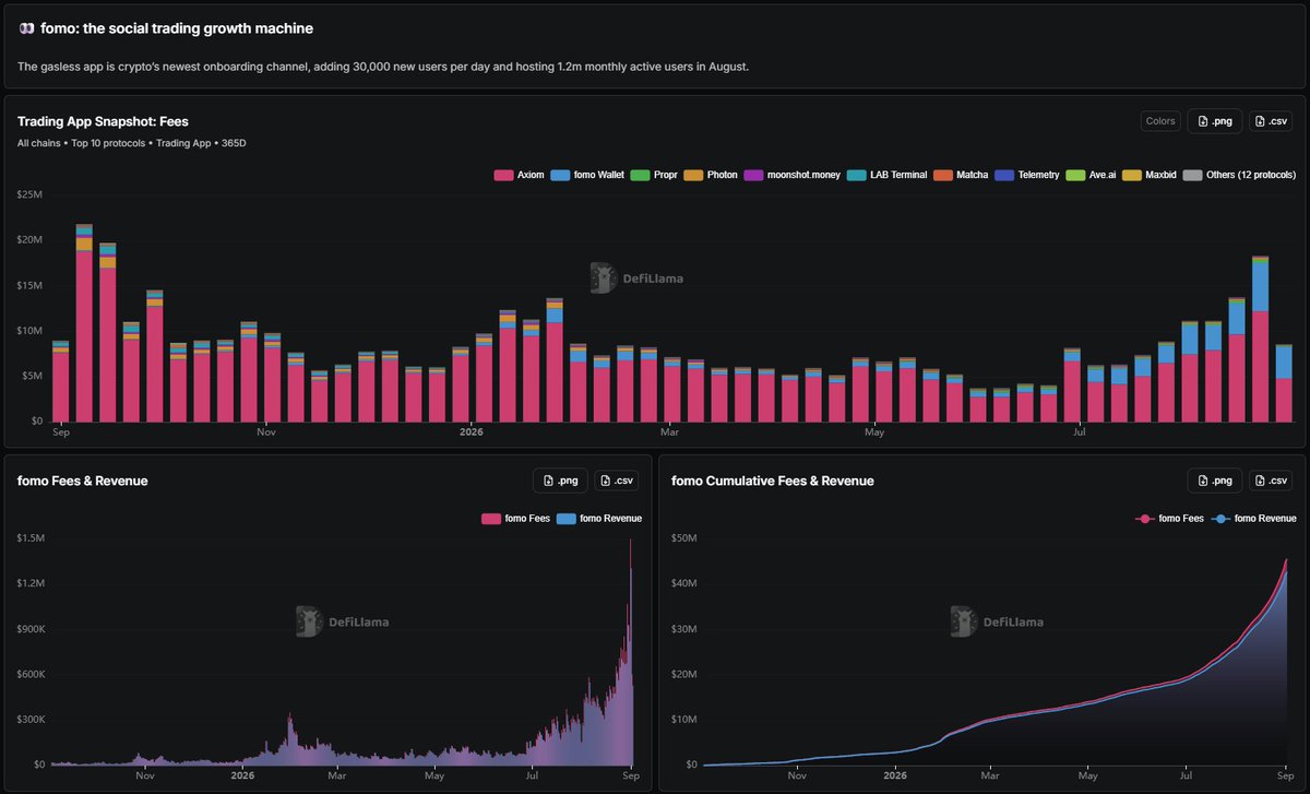 Meta_Mark_'s tweet photo. Pons crossed $62m in cumulative fees today, and did 80% of pumpfun's volume over the last month.

Built a dashboard highlighting data from this week's @DefiLlama newsletter:

- fomo's $1.5m fee day
- Pons &amp; fomo vs competitors
- The largest Pre-IPO premiums

Link below https://t.co/cORJPUNDlz