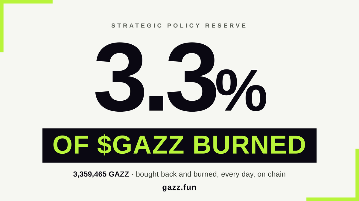 GAZZFUN's tweet photo. 3.3% of $GAZZ is gone forever.

3,359,465 tokens burned by the Strategic Policy Reserve.

Half of every day's revenue buys $GAZZ off the market and burns it.

Automatic. On chain. Every day.

The supply only goes down. https://t.co/D55huLJlTZ