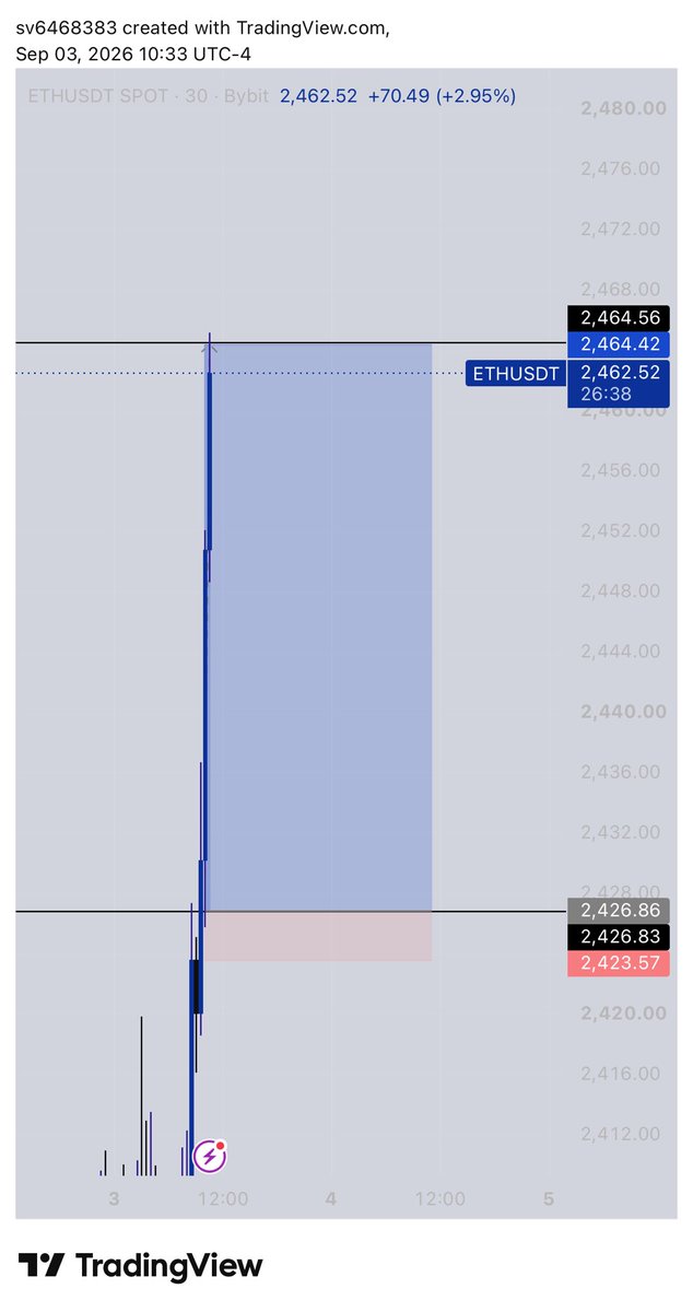 Chi_buking_'s tweet photo. $ETHUSD &amp; $BTCUSD
Fulfilled mission 
Precision only ✍️✍️ https://t.co/8btM7F8dfM