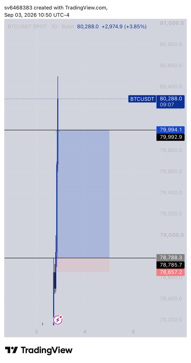 Chi_buking_'s tweet photo. $ETHUSD &amp; $BTCUSD
Fulfilled mission 
Precision only ✍️✍️ https://t.co/8btM7F8dfM