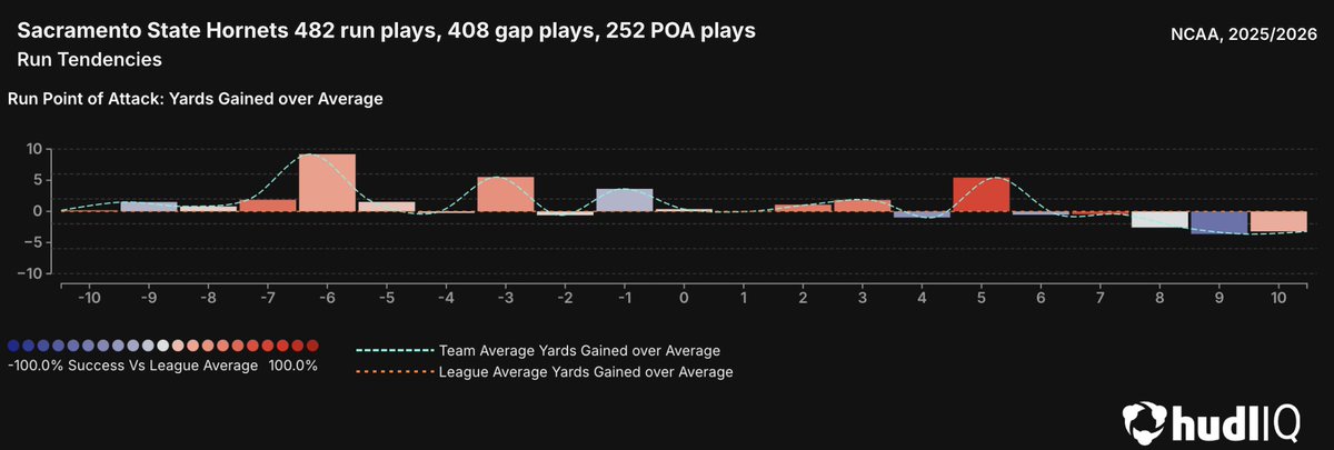 TheCoachEdwards's tweet photo. I'm excited to see what @BrennanMarion4's GoGo offense is going to look like for @CUBuffsFootball tonight. Lots of runs right at the Tackles last season for @SacHornetsFB. And tons of success all over when running the ball. 
Visual from @HudlIQ 
#HudlIQ https://t.co/ll51tBRfCO