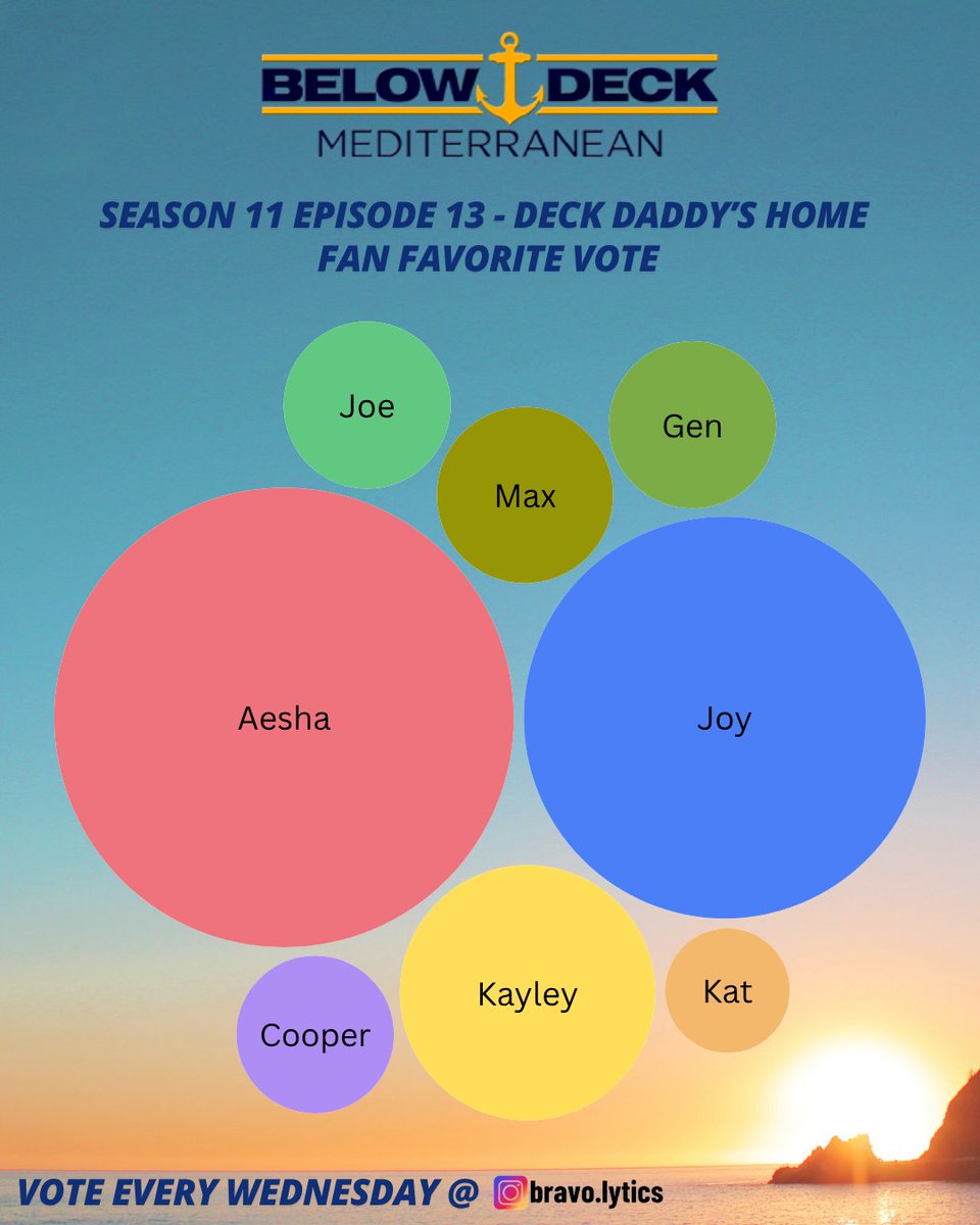 Bravolytics's tweet photo. Aesha and Joy continue their dominance. #belowdeck #belowdeckmed #belowdeckdownunder #captain #saltlife #bravomemes #bddu #bdm #captainjason #captainsandy #captainkerry #yachting #yachtlife #bravo #bravotv #realitytv #wwhl #BDM #BD #BDDU #BelowDeckMediterranean https://t.co/hOa4UOGCxY