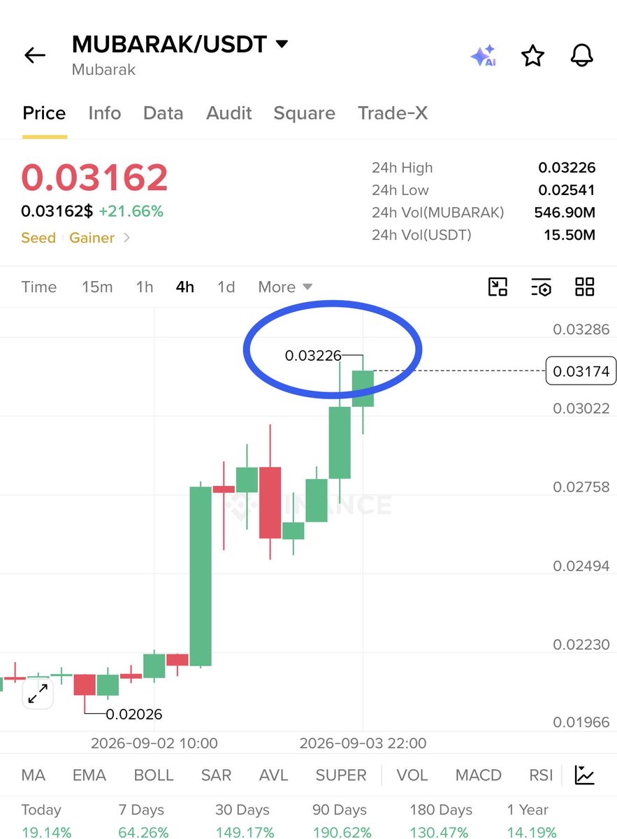 RoccobullboTTom's tweet photo. #PREMIUM_SIGNAL
$MUBARAK already achieved my first terget 170% profit so far π°π°π°
On the way to my second terget ππ https://t.co/6XRvubjBQi