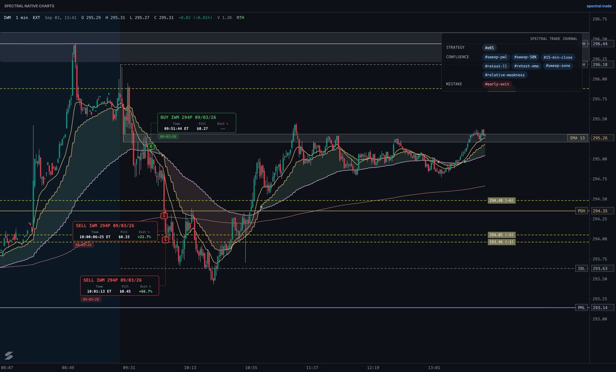 SpectralTrade's tweet photo. Simple trade. Simple execution.

Nice to see when a thesis plays out. https://t.co/588brLB5MP