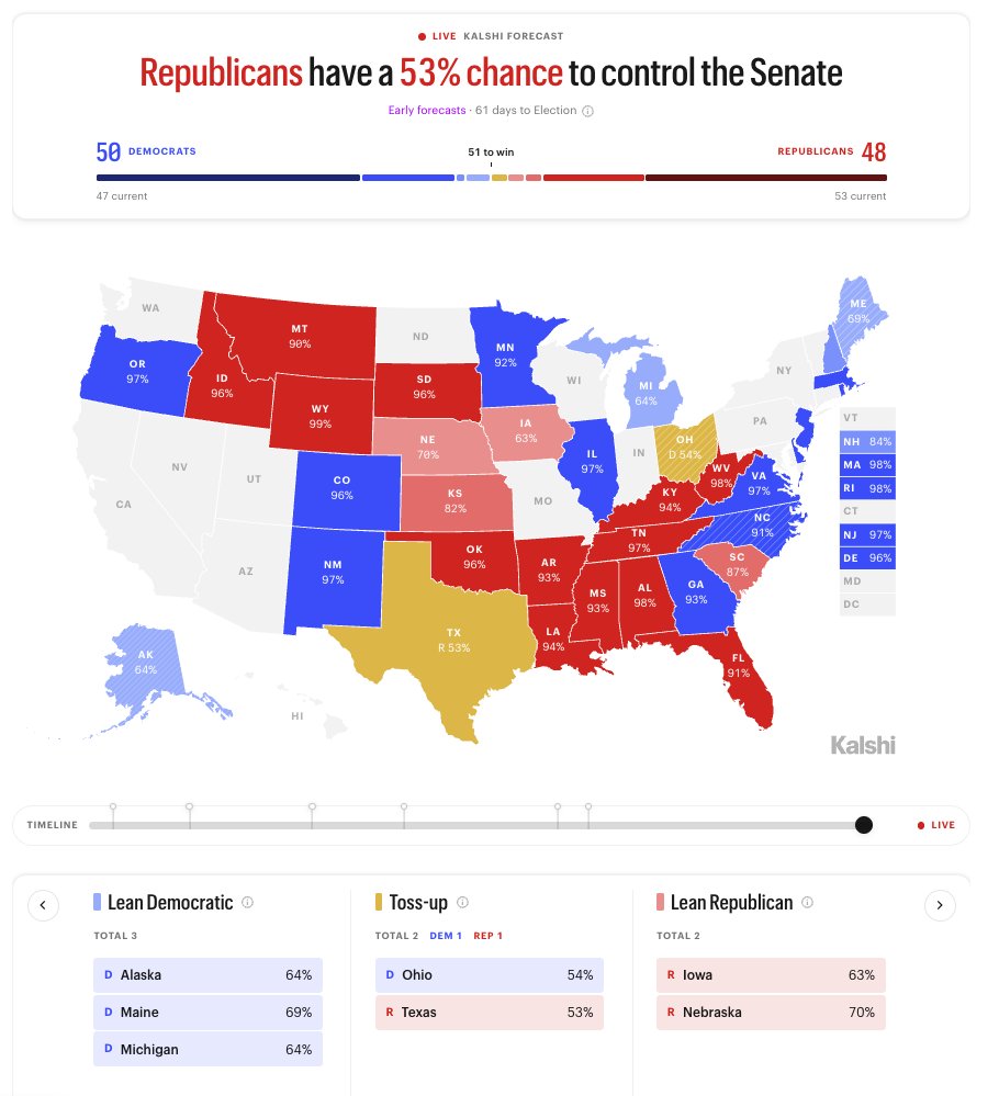 KalshiPolitics's tweet photo. MIDTERMS HUB NO TOSS-UP SEAT FORECAST:

Senate seats:
🟦 Democrats: 51 (+4)
🟥 Republicans: 49 (-4)

House seats: 
🟦 Democrats: 231 (+17)
🟥 Republicans: 204 (-14) https://t.co/0TVtHfBFq3