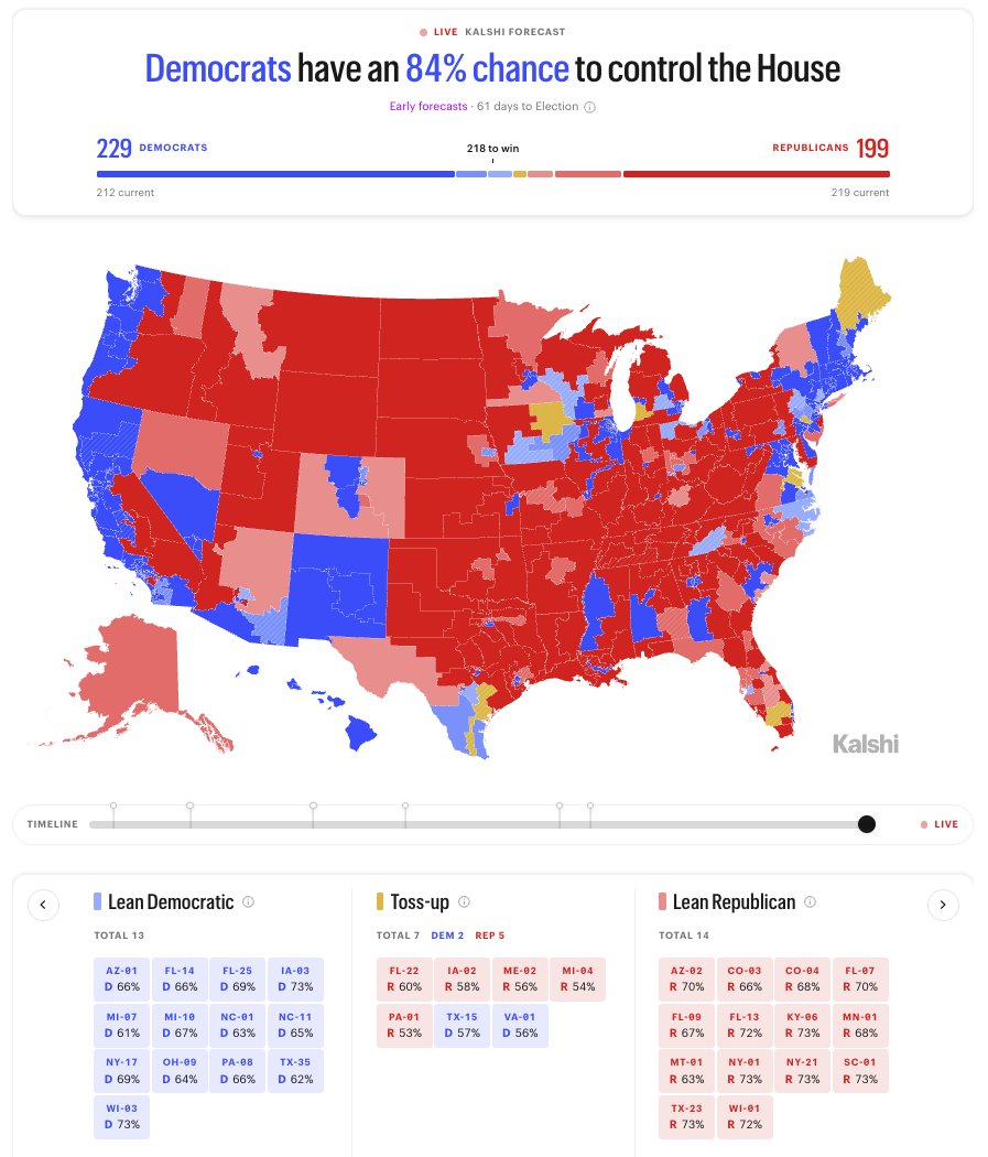 KalshiPolitics's tweet photo. MIDTERMS HUB NO TOSS-UP SEAT FORECAST:

Senate seats:
🟦 Democrats: 51 (+4)
🟥 Republicans: 49 (-4)

House seats: 
🟦 Democrats: 231 (+17)
🟥 Republicans: 204 (-14) https://t.co/0TVtHfBFq3