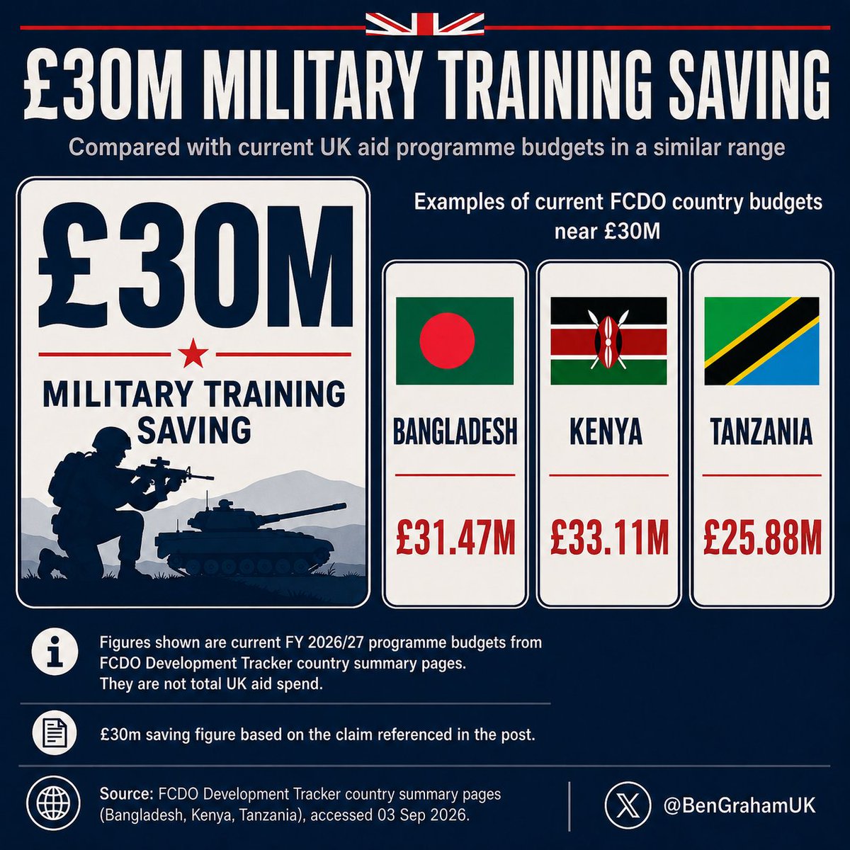 BenGrahamUK's tweet photo. While militaries across the world are projecting strength, Britain is projecting weakness, to save just £30 million.

For perspective, we are sending Bangladesh £31 million in foreign aid.

So we can find tens of millions to send overseas, but apparently not enough to let our own Army carry out major training?

Defence should be one of the first priorities of government, not something raided for savings.

Our priorities are completely backwards.