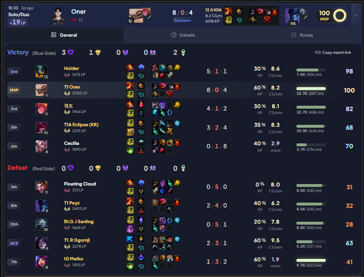 dpmlol's tweet photo. T1 Oner ended up playing jungle against his teammate Peyz and politely reminded him to stay in his place 🚨

8/0/4 KDA
60% KP
+1741 gold diff at 15 min https://t.co/N2aKzmPq8M