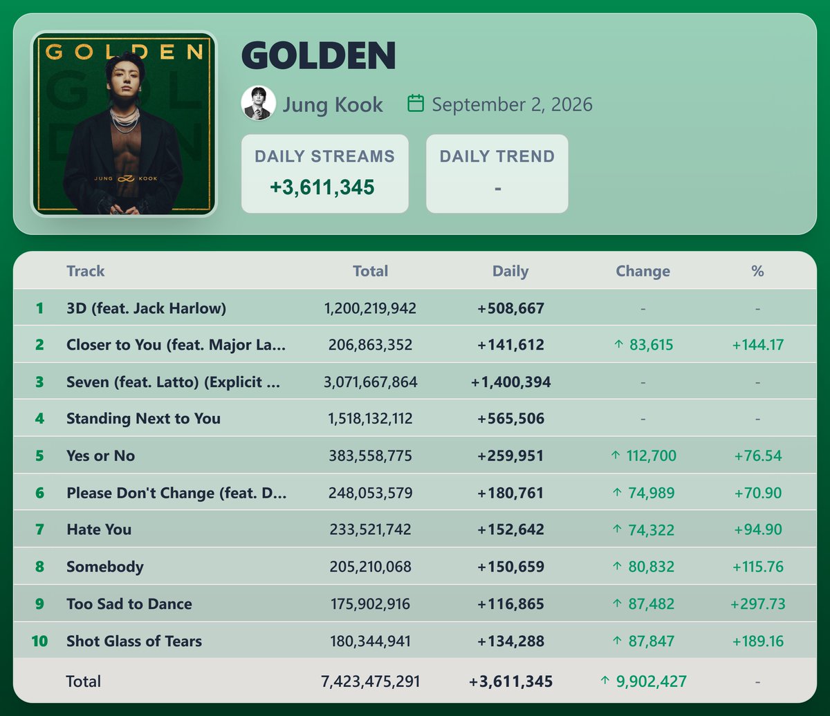 KpopStats07's tweet photo. "GOLDEN" by Jung Kook earned 3,611,345 streams on Spotify ( September 2, 2026 )

"Yes or No" saw the biggest rise — 259,951 streams [+76.54%] https://t.co/p1ouhON4kX