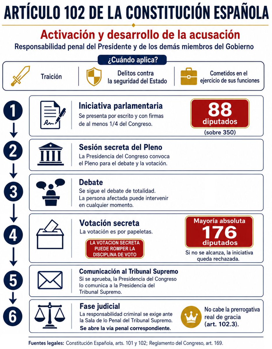 Zerebritvs's tweet photo. Hay mucha confusión con el art. 102.
1) PP+VOX pueden activarlo (88)
2) Para llevarlo al Supremo son 176 votos
3) Al ser votación SECRETA individual podrían lograrse los 4 votos que faltan con diputados hartos de Sánchez
4) El impacto mediático sería mundial
5) No hay indulto https://t.co/oZMOQxMMFk