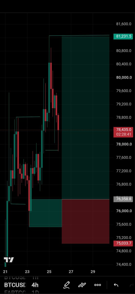 NafisaTrade's tweet photo. “BTC did exactly what the plan said. TP hit. 🎯” https://t.co/8ikDWQ0UWp