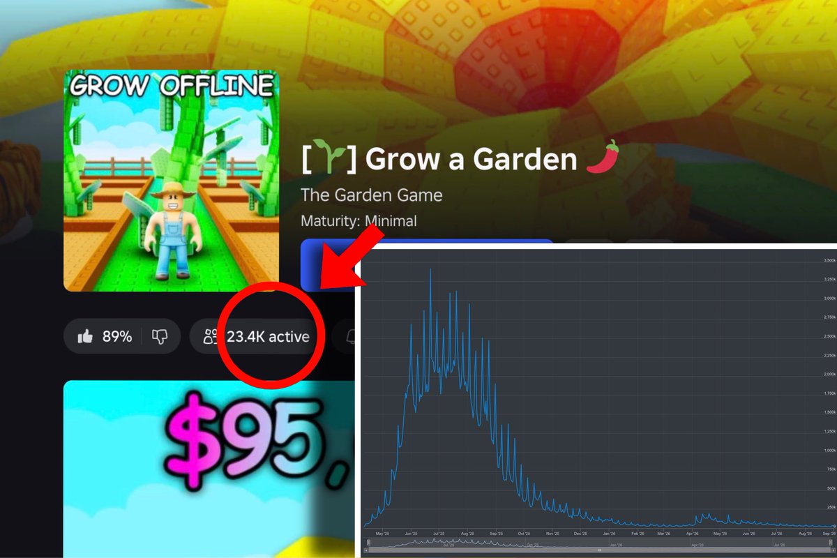 yxmzs's tweet photo. Grow a Garden is Dying and the worst part... 
Concurrent Players dropped from 3M to 50k https://t.co/KP00s78EC3