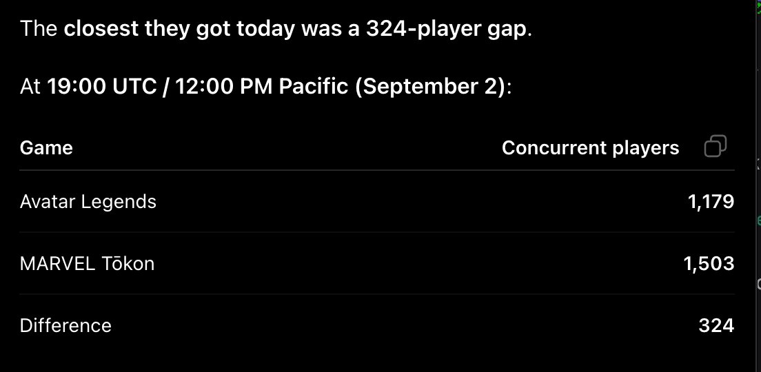 8bitpimp's tweet photo. I have a $100 bet going that @avatar_fighters will surpass Marvel Tokon in concurrent players before December. Yesterday, we were within 324 players.

It just needs to happen once! I'm gonna log on at Noon PST every day to try and boost the numbers! Help me if you can!! https://t.co/mTJPHY8nYy