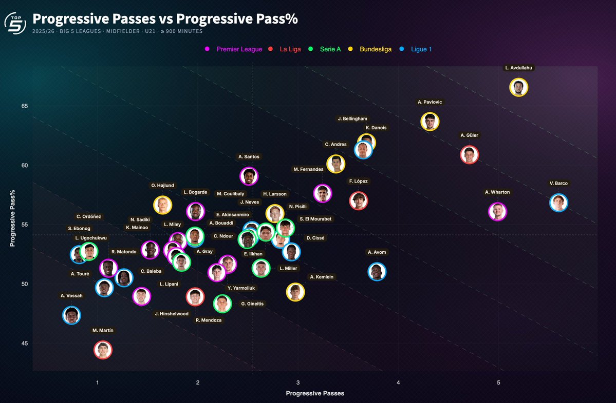 GoldbergCFC's tweet photo. Just look where Valentín Barco is on this graph. Absolutely ridiculous. https://t.co/9ImHEw5ekt