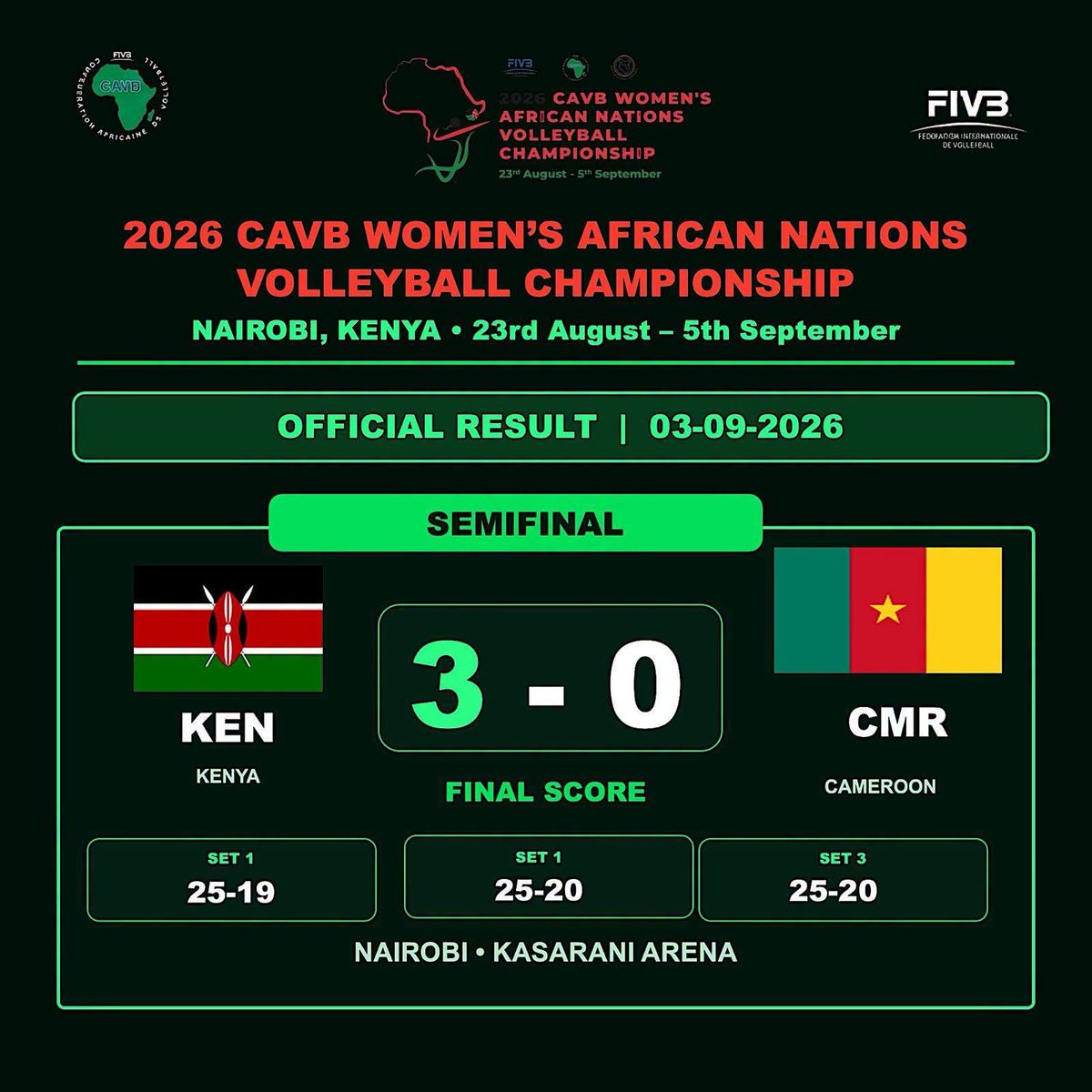 CAVBPress's tweet photo. 📷 Kenya booked their place in the  Finals 📷📷📷
📷📷📷 CAVB WOMEN’S AFRICAN NATIONS VOLLEYBALL CHAMPIONSHIP – NAIROBI 2026 📷📷
- Day 10 - 03-09-2026 :  Semifinals -  Match N° : 44
📷 Kenya vs Cameroon 📷 :📷-📷
( 25-19 / 20-25 / 20-25  )
#CAVBMEDIA https://t.co/jTeAAfbej8