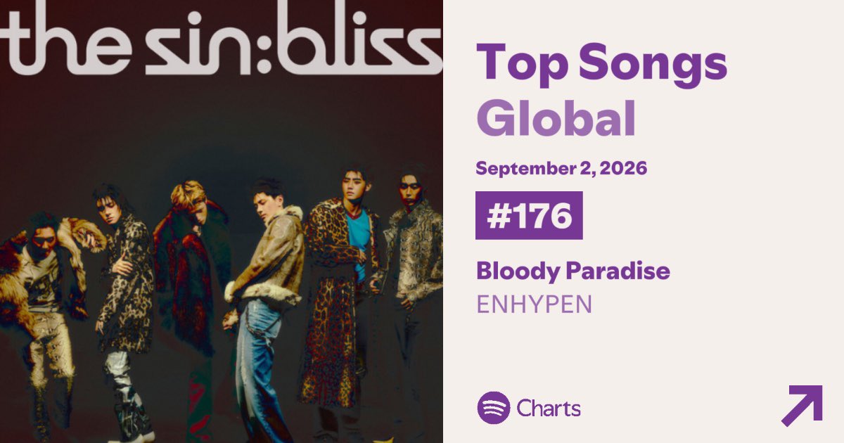 EN_onSpotify's tweet photo. 🌍Spotify Global 200 Chart (9/2)

🚨🔊ENGENES!!!!! EYES HERE!!

Not sure why the sudden drop but #BloodyParadise has dropped to #176(-64🔻) with 1,230,964 filtered streams (-148K) on the Spotify Global Chart! 

Days on Chart: 13
Peak: #35

‼️⏳6 hours of tracking left for Day 14

📣📣📣NEED YOU GUYS TO LOCK IN - we need to INCREASE IMMEDIATELY or else we'll be out of the chart by the weekend!!

▶️PUT A FOCUSED PLAYLIST ON - just choose one of ours and PRESS PLAY:
🖇️https://t.co/HFwwRNlxov

**** There is A LOT of really big drops for MANY ARTISTS on the Spotify Global Chart today - it looks like it's not an issue for just us - not sure what's going on but PLEASE STREAM!! Don't stop streaming , if you're going to bed or work - leave an overnight ➡️https://t.co/q25FiiTMrS