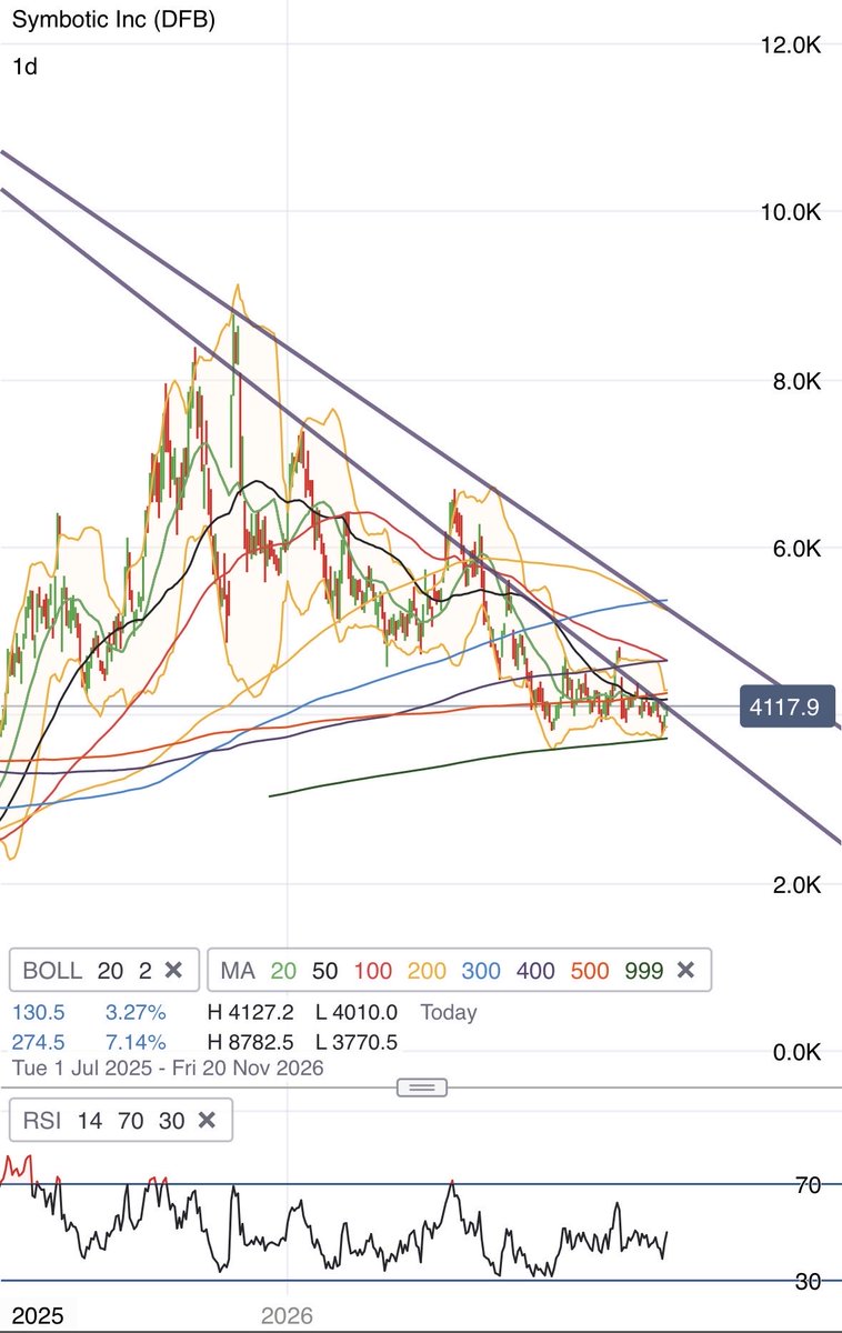 HedgedHog55's tweet photo. $SYM - I am in. Trendline looks like it’s about to break. Could see upside of $50 in short term. 
#stocks #nasdaq #tech #robotics #equities https://t.co/dtc5s0rhl3