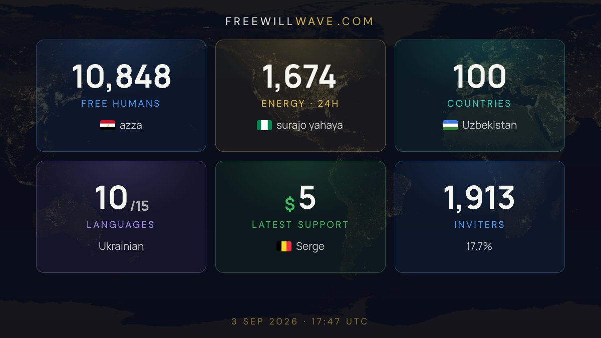 freewillwaveTV's tweet photo. The count, live: 10,848 Free Humans across 100 countries.
https://t.co/PJvFgTi2BA https://t.co/Vbi6kKLImZ