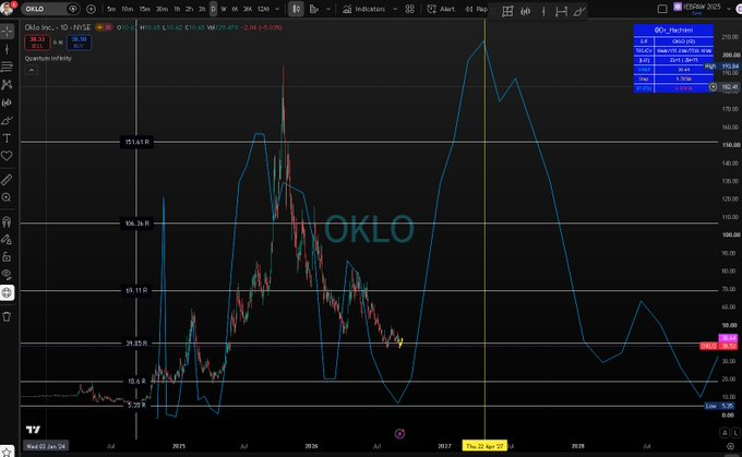 UmphLove_SB's tweet photo. سهم 
$OKLO 
 و المسار القادم للسهم لمن له رغبة الى ابريل 2027 القمة... https://t.co/RWCLxRTUhP