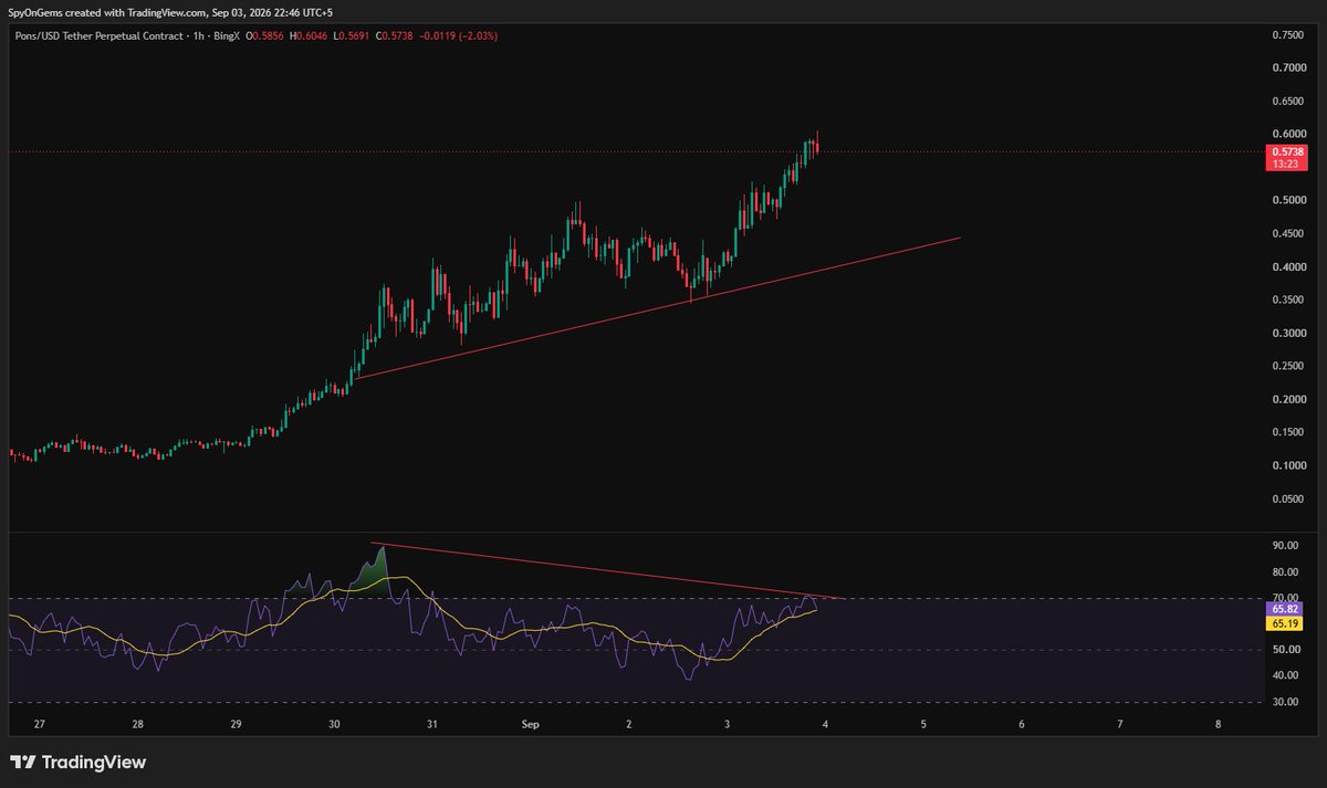 imcryptofreak's tweet photo. ethereum:0x07f5b6823751c2e2cd4560f28af75ff887102241  Update

Bearish Diversion in 1 Hr and 4Hr https://t.co/MaA36yXteB